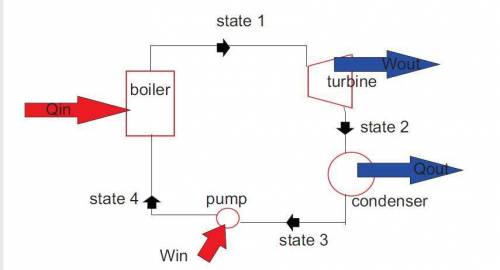 Asteam power plant operates on a simple ideal rankine cycle between the pressure limits of 3000 kpa