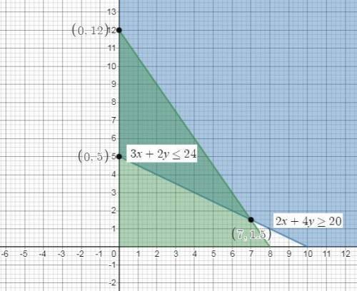 Solve the linear programming problem by graphing. graph the feasible region, list the extreme points