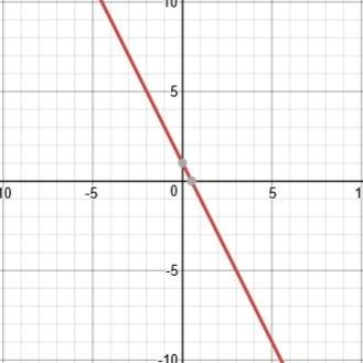 What is the graph of the inequality?  -3y ≥ 6x -3