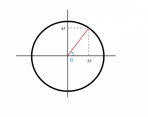 If the point (35,45) corresponds to an angle θ in the unit circle, what is tan θ ?