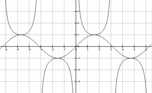 How would the following graph look y=1/sin ?  would it be a reflection of the normal sin graph?  2pt