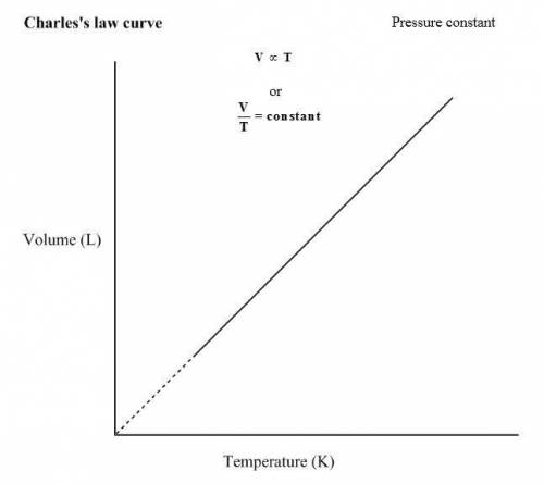 Which law states that the volume and absolute temperature of a fixed quantity of gas are directly pr