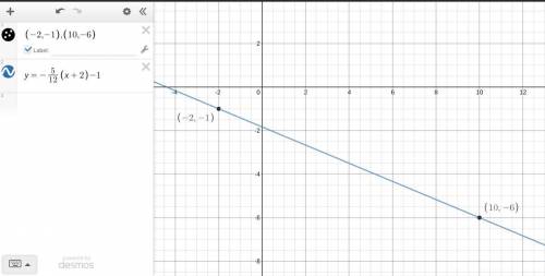 Determine the slope of the line that passes through the points (-2, -1) and (10, -6)