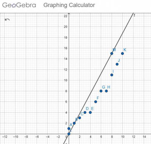 20 points   two  1. a scatter plot with a line is shown below. [graph shows numbers from 0 to 10 at