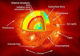 Which of the following statements about the sun's structure is true?  a) the sun has a solid surface