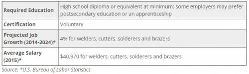 Where can you get a job in welding and what are the basic requirements?