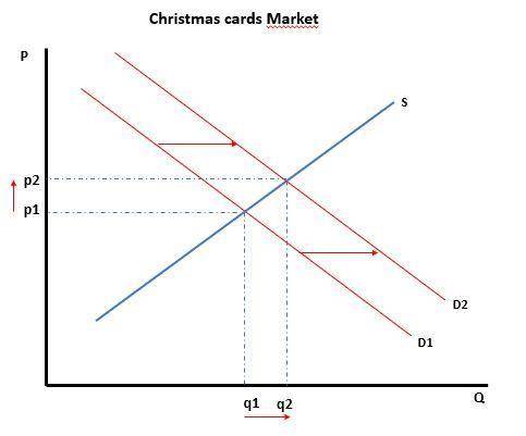 Christmas card sales increase during the last three months of the year, and the sale of fresh strawb