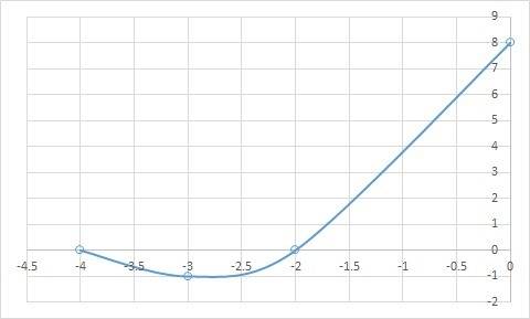 What is the equation of the following graph in vertex form?  parabolic function going down from the