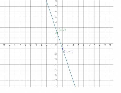 Which of the following could be the graph of the line y = -3x + 2?