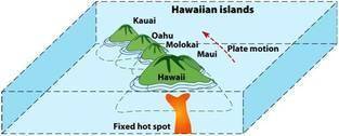 Based on the reading, how do you think the hawaiian island chain formed?  be sure to mention the ini