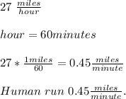 27\ \frac{miles}{hour}\\\\&#10;hour=60minutes\\\\&#10;27*\frac{1miles}{60}=0.45\frac{miles}{minute}\\\\ Human\ run\ 0.45\frac{miles}{minute}.