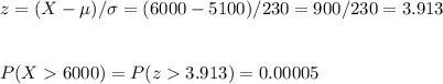z=(X-\mu)/\sigma=(6000-5100)/230=900/230=3.913\\\\\\P(X6000)=P(z3.913)=0.00005