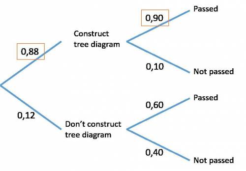 Drawing tree diagrams. after taking a course on statistics, 88% of students can successfully constru