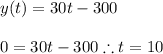 y(t)=30t-300 \\\\0=30t-300 \therefore t=10