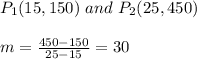 P_{1}(15,150) \ and \ P_{2}(25,450) \\ \\m=\frac{450-150}{25-15}=30