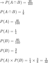 \rightarrow P(A \cap B)=\frac{20}{160}\\\\P(A \cap B)=\frac{1}{8}\\\\ P(A)=\frac{40}{160}\\\\P(A)=\frac{1}{4}\\\\ P(B)=\frac{60}{160}\\\\P(B)=\frac{3}{8}\\\\P(A) \times P(B)=\frac{1}{4} \times \frac{3}{8}=\frac{3}{32}