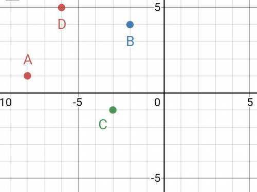 A, b, c, and d have the coordinates (-8, 1), (-2, 4), (-3, -1), and (-6, 5), respectively. which sen