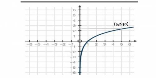 Using the graph of f(x) = log2x below, approximate the value of y in the equation 22y = 5.