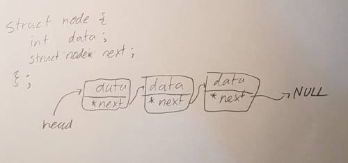 Every node (except of the last node) in a singly linked list contains