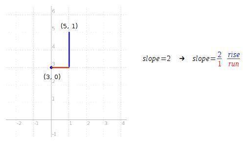 Plot points 0, 3 on y axis use slope of 2 to graph another point through the two points