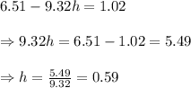 6.51 - 9.32h = 1.02 \\  \\ \Rightarrow9.32h=6.51-1.02=5.49 \\  \\ \Rightarrow h= \frac{5.49}{9.32} =0.59