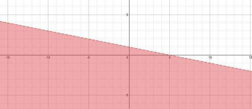Fint the graph of the inequality y< -1/5x+1
