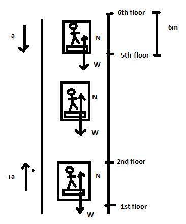 Starting from rest, an elevator accelerates uniformly between the 1st and 2nd floors, and decelerate