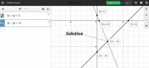 Choose the graph that matches the following system of equations:  5x + 2y = 2  3x − 3y = 18