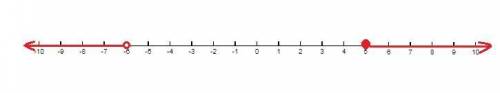 Choose the correct description of the graph of the compound inequality x − 3 <  −9 or x + 5 great