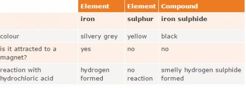 Characterized mixture water + sulfur?