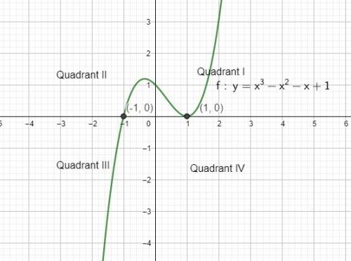 State the x-coordinate of the x-intercept in quadrant ii for the function below. f(x)=x^3-x^2-x+1