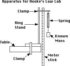 What is the sources of error and suggestion on how to overcome it in the hooke's law experiment?