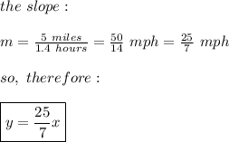 the\ slope:\\\\m=\frac{5\ miles}{1.4\ hours}=\frac{50}{14}\ mph=\frac{25}{7}\ mph\\\\so,\ therefore:\\\\\boxed{y=\frac{25}{7}x}