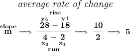 \bf \stackrel{\textit{\large average rate of change}}{\stackrel{slope}{m}\implies \cfrac{\stackrel{rise} {\stackrel{y_2}{28}-\stackrel{y1}{18}}}{\underset{run} {\underset{x_2}{4}-\underset{x_1}{2}}}\implies \cfrac{10}{2}\implies 5}