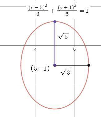 Is the ellipse represented by the equation (x-5)^2/3 (x 1)^2/5?