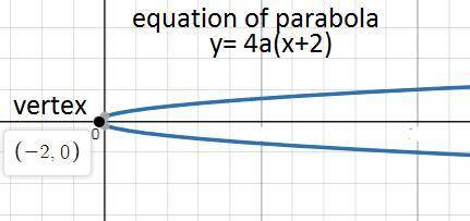 Which equation has a graph that is a parabola with a vertex at (-2,0)