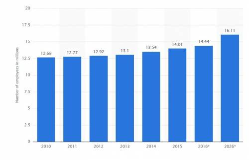 The restaurant industry employed  people in the united states in 2010.