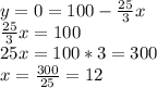 y=0=100-\frac{25}{3} x\\\frac{25}{3} x=100\\25 x = 100*3 = 300\\x = \frac{300}{25} = 12