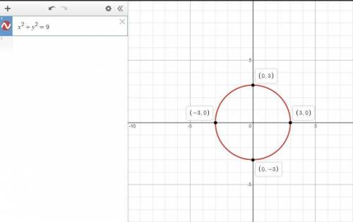 Graph x^2 +y^2=9. what are the lines of symmetry