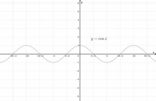 Which function has the graph shown?