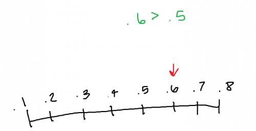 How do you draw a number line to show how 0.6 is greater than 0.5?