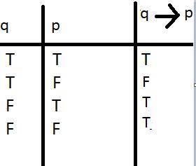 Let p and q be statements. identify the truth table for q → p.