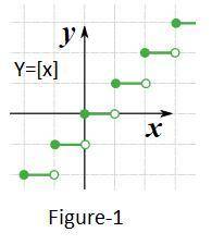 Which of the following functions is graphed below ? (: