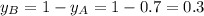 y_B=1-y_A=1-0.7=0.3