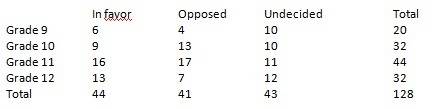 Alexis wanted to understand whether grade level had any relationship to their opinion on extending t