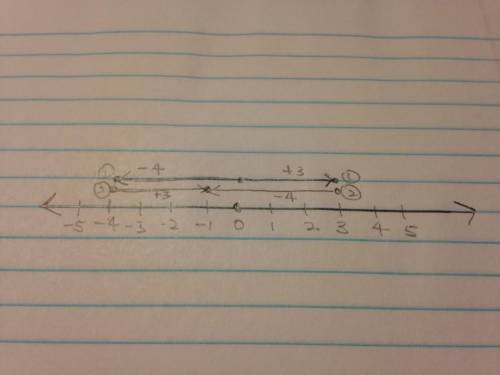 Explain how you could use a number line to show that -4+3 and 3+(-4) have the same value.which prope