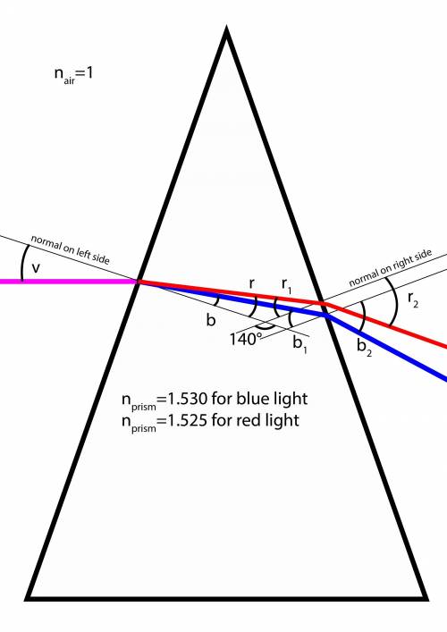 Light consisting of a mixture of red and blue light enters a 40°, 70°, 70° prism along a line parall