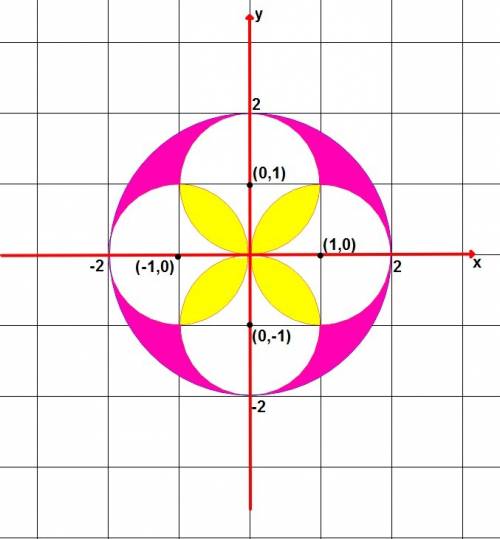 Four circles of unit radius are drawn with centers $(1,0)$, $(-1,0)$, $(0,1)$, and $(0,-1)$. a circl