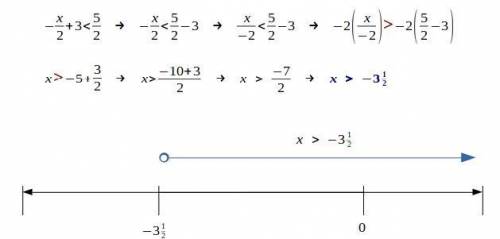 Solve the inequality and graph the solution on a number line. -x/2+3< 5/2