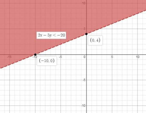 Which graph represents the given inequality 2x-5y< -20